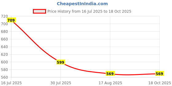 amazon.in Toyshine Talking Macaw Parrot Repeat What You Say Stuffed Animal Plush Toy Electronic Record Animated Bird with Shaking Wings Feature Speaking Parrot Pet Toy for Kids Boys Girls Price History Graph from 16 Jul 2025 to 18 Oct 2025