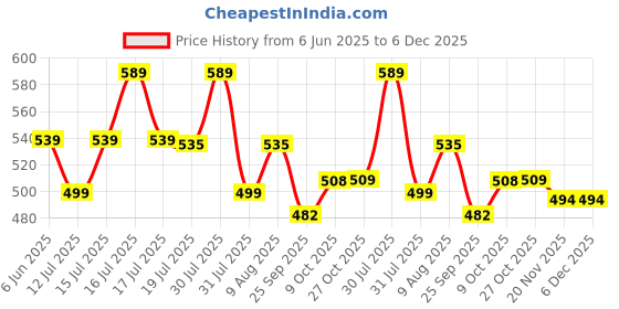 amazon.in Toyshine Unbreakable Automobile Car Pack of 4 Friction Powered Cars Construction Push and Go Car Tractor, Bulldozer, Cement Mixer Truck, Dumper for 1 2 3 Year Old Boy Girl Toddler Baby Kid Gift - B Price History Graph from 6 Jun 2025 to 6 Dec 2025