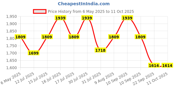 amazon.in Toyshine Wooden Stumps Set with Heavy Duty Spring Stand Base, Color Vay Mary SSTP Price History Graph from 6 May 2025 to 11 Oct 2025