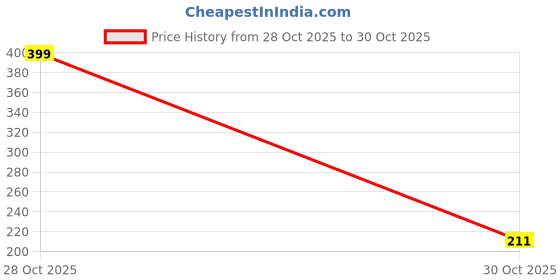 amazon.in Toyshoppie Baby’s Toilet Potty Training Seat Chair with Upper Closing Lid and Removable Bowl (Pink) Price History Graph from 28 Oct 2025 to 30 Oct 2025