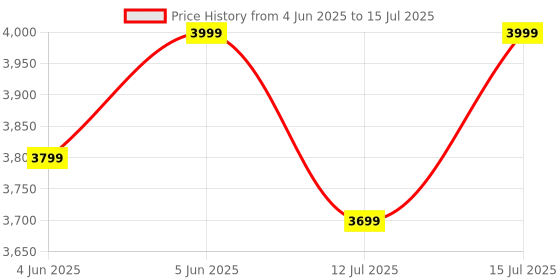 amazon.in Toysical Inflatable Pool with Air Pump - 118 x 72 x 22ââ‚¬Â Above Ground Pool, Swimming Pools for Kids and Adults and The Entire Family - More Durable Than Other Blow Up Pools - Includes Patches toysical Price History Graph from 4 Jun 2025 to 15 Jul 2025