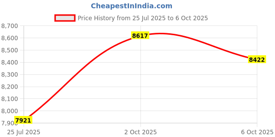 amazon.in Toysmith 37-Piece Marble Run Price History Graph from 25 Jul 2025 to 6 Oct 2025