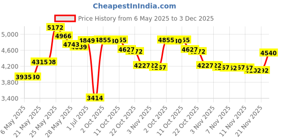 amazon.in Toysmith 5926 Neato Classics 160 Marbles In A Tin Box by Toysmith - Retro Nostalgia Glass Shooter, Marble Games Are Timeless Play For Kids - Boys & Girls toysmith Price History Graph from 6 May 2025 to 3 Dec 2025