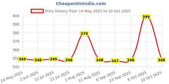 amazon.in TOYTASTIC Duck Track Toys for Kids - Small Ducks Stair Climbing Toys for Kids, Escalator Toy with Lights and Music - 3 Duck Included (Duck Track) Price History Graph from 14 May 2025 to 10 Oct 2025