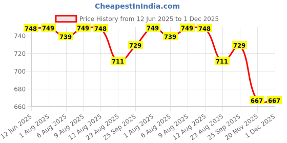 amazon.in TOYTASTIC Magnetic Building Sticks Blocks Kids Toy, Learning Sticks and Balls, Activities Toys for Toddlers, Educational Magnet Building Blocks,Kids Toy for 3+ Year Old Gifts(64pcs) Price History Graph from 12 Jun 2025 to 1 Dec 2025