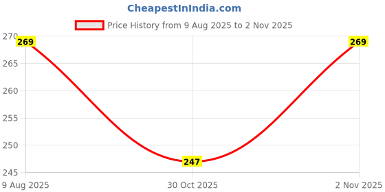 amazon.in Toytonic Air Hockey Game for Kids | Indoor Games for Boys Age 7-14 Years | Fun Activity Toy for Home Play | Air Hockey Table for Kids and Family Fun | Skill-Building Game for Children Price History Graph from 9 Aug 2025 to 2 Nov 2025