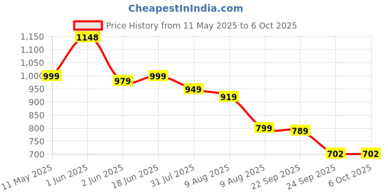 amazon.in TOYTONIC Retro Handheld Gaming Console for Kids and Adults – 666-in-1 Built-in Classic Games, Rechargeable, Portable, TV Output, Colour May Vary toytonic Price History Graph from 11 May 2025 to 5 Oct 2025