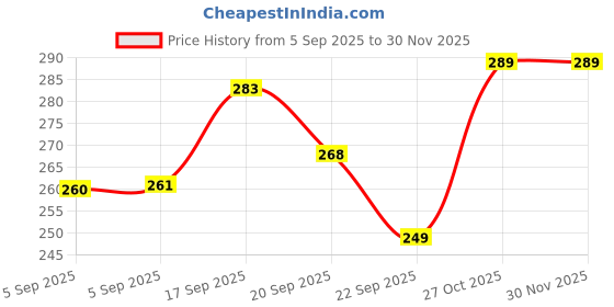 amazon.in TOYTONIC Talking Cactus Toy for Kids – Rechargeable Musical Dancing & Speaking Cactus Toy for Babies – Educational Talking Toy for Baby Boys & Girls – Repeating, Speaking Toy for Toddlers (0–3 Years) Price History Graph from 5 Sep 2025 to 30 Nov 2025