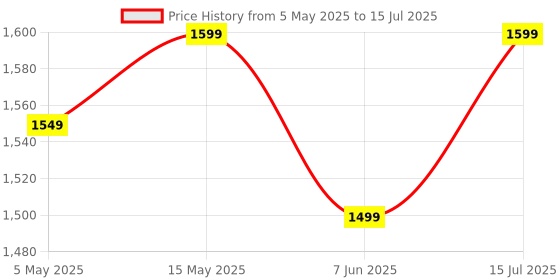 amazon.in TOYTONIC Wireless Game Console with 20,000+ Retro Games, 9 Emulators, 2 Controllers, and 64GB Memory Card for TV Price History Graph from 5 May 2025 to 15 Jul 2025