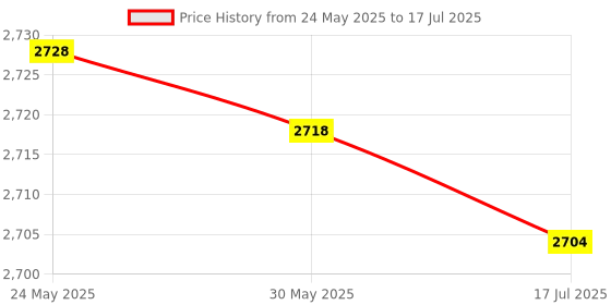 amazon.in Toyvian 12 P Gles with Nose & stahe Big Nose Funny Gles oween Pa Deoat y ps Price History Graph from 24 May 2025 to 17 Jul 2025