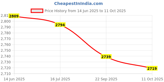 amazon.in Toyvian 12pcs Spring Festival Red Envelopes Luck Money Pocket 2022 Tiger Year Lucky Money Cash Packet Chinese Year Hong Bao Envelopes toyvian Price History Graph from 14 Jun 2025 to 11 Oct 2025