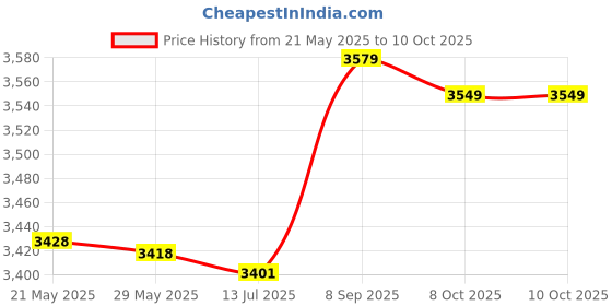 amazon.in toyvian Air Conditioner Wind Deflector Universal Air Conditioner Windshield Anti Direct Blowing Deflector for Home Office Bedroom toyvian Price History Graph from 21 May 2025 to 9 Oct 2025