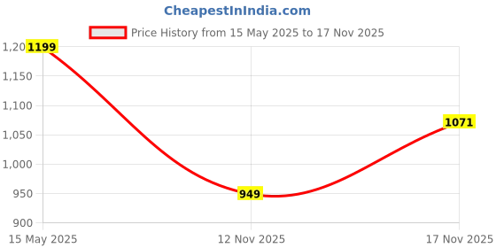 amazon.in Toyzone - 66019 Ben 10 Kids Skate Kick Scooter -Multicolour Price History Graph from 15 May 2025 to 17 Nov 2025