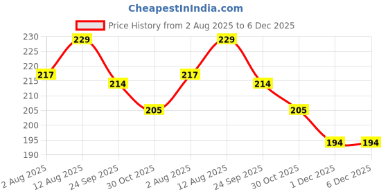 amazon.in Toyzone Barbie Kids Drum (Size 3) | Musical Drum Set | Music Play Toy | Musical Instrument for Kids/Toddlers/Baby Girl/Boys | Musical Toy with 1 Drum & 2 Sticks (Ben 10 Kids Drum) Price History Graph from 2 Aug 2025 to 5 Dec 2025