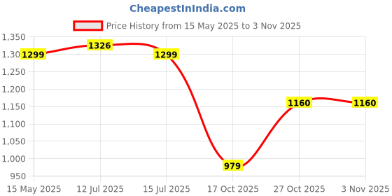 amazon.in Toyzone Dollhouse (50 pcs) | Play Set for Girls| Role Play Set| Doll House with Furniture| Doll House Play Set for Kids with Furniture | Pretend Play Set (Frozen Party Home Doll House (50pcs)) Price History Graph from 15 May 2025 to 2 Nov 2025