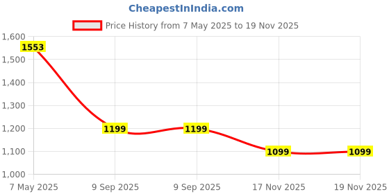 amazon.in Toyzone Duck Pilot Baby Ride on Car for Kids, Toddlers Push Ride Baby Kids Car with Backrest, Push Ride on Toy with Music, Under Seat Storage, 2 to 5 Years (Dark Pink) Price History Graph from 7 May 2025 to 17 Nov 2025
