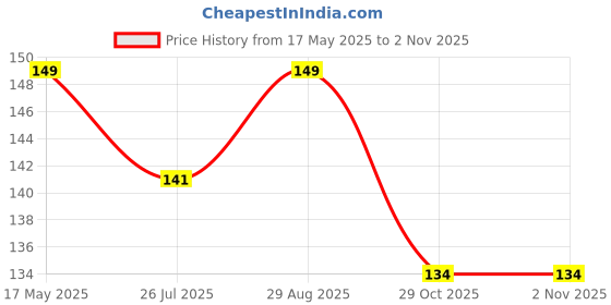 amazon.in TOYZONE Friction Powered Mini Truck Series | Made in India | Friction Powered Toy | Unbreakable City Service Truck | Pull Back | Push & Go Crawling Toys (City Service Truck Cement Mixer) Price History Graph from 17 May 2025 to 1 Nov 2025