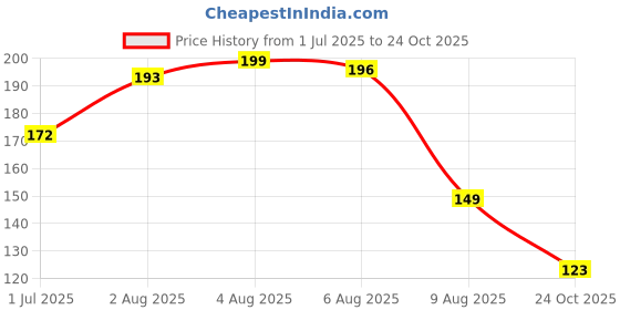 amazon.in TOYZONE Friction Powered Mini Truck Series | Made in India | Friction Powered Toy | Unbreakable City Service Truck | Pull Back | Push & Go Crawling Toys (City Service Truck Dumper) Price History Graph from 1 Jul 2025 to 24 Oct 2025