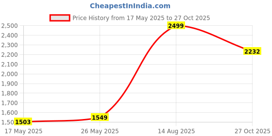 amazon.in Toyzone Golu - The Baby Jumbo Tricycle-Kids Cycle|Baby Tricycle|Baby Cycle|Baby Trike|Tricycle|Kids Cycle with Ruber Wheel|Ride on car|Push Cycle (Golu Tricycle) Price History Graph from 17 May 2025 to 27 Oct 2025