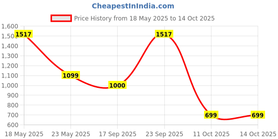 amazon.in Toyzone Little Champ Swing Car-Red | Ride On Car, Magic, Kids Push, Swing Car Comfortable Seats & Durable|3+ Years Price History Graph from 18 May 2025 to 11 Oct 2025