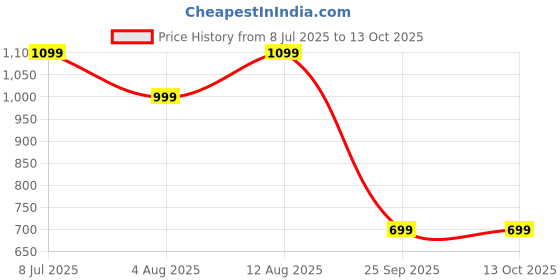 amazon.in Toyzone Little Champ Swing Car-Yellow | Ride On Car, Magic, Kids Push, Swing Car Comfortable Seats & Durable|3+ Years Price History Graph from 8 Jul 2025 to 12 Oct 2025