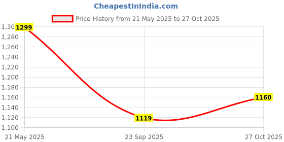 amazon.in Toyzone Phoenix Tricycle-Green | Kids Baby Cycle | Tricycle | Baby Cycle | Tricycle | Kids Cycle with Rubber Wheel | Ride on car | Push Cycle with Front Basket Price History Graph from 21 May 2025 to 27 Oct 2025