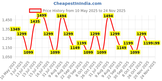 amazon.in Toyzone Plastic Eco Panda Magic Car, Pack Of 1, White Price History Graph from 10 May 2025 to 24 Nov 2025