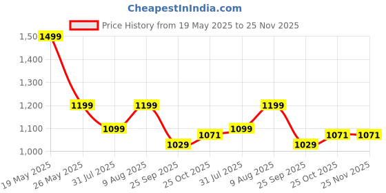 amazon.in Toyzone Ride On | Baby Car | Kids Car | Toy Car| Push Car| Swing Car| Ride on Car with Music & Horn (Ben 10 Safari) Price History Graph from 19 May 2025 to 25 Nov 2025