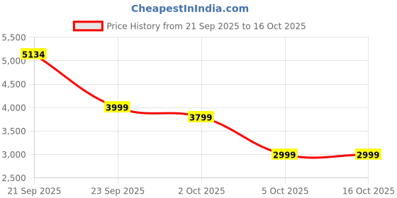 amazon.in Toyzone Roach EV M Bike_Red | Rechargeable Bike 6V | Powered by 6.5 AH Battery | Music Player with Bluetoooth & USB | 6 Month Battery Warranty | Make in India | for Kids 2+ Years Price History Graph from 21 Sep 2025 to 16 Oct 2025