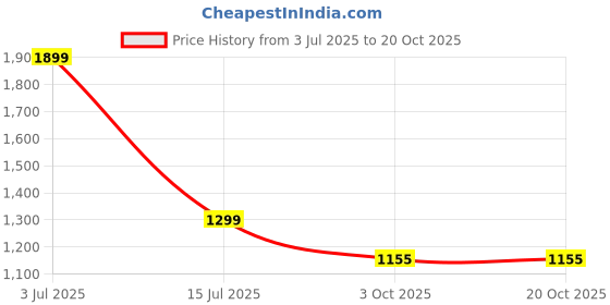 amazon.in Toyzone Thunder-X Tricycle-Blue | Kids Baby Cycle | Tricycle | Baby Cycle | Tricycle | Kids Cycle with Rubber Wheel | Ride on car | Push Cycle with Front Basket Price History Graph from 3 Jul 2025 to 19 Oct 2025