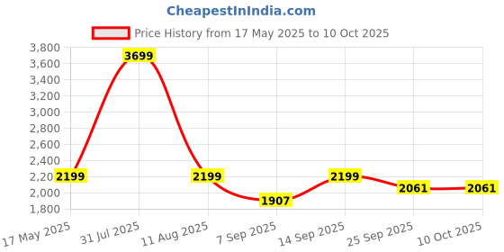 amazon.in Toyzone Tricycle -Kids Cycle|Baby Tricycle|Baby Cycle|Baby Trike|Tricycle|Kids Cycle with Ruber Wheel|Ride on car|Push Cycle (Winnie The Pooh Tricycle) Price History Graph from 17 May 2025 to 9 Oct 2025