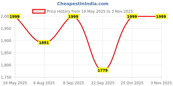 amazon.in Toyzoy Comfy Grand Kids|Baby Trike|Tricycle with Safety Harness for Kids|Boys|Girls Age Group 2+ Years (White & Blue) Price History Graph from 19 May 2025 to 2 Nov 2025
