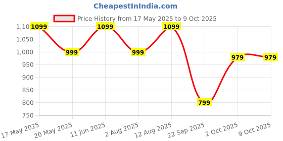 amazon.in Toyzoy Comfy Lite Kids|Baby Trike|Tricycle with Dual Storage Basket for Kids|Boys|Girls Age Group 2 to 5 Years, TZ-537 (Red) Price History Graph from 17 May 2025 to 9 Oct 2025