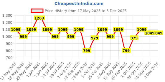 amazon.in Toyzoy Comfy Lite Kids|Baby Trike|Tricycle with Dual Storage Basket for Kids|Boys|Girls Age Group 2 to 5 Years, TZ-544 (Black) Price History Graph from 17 May 2025 to 2 Dec 2025