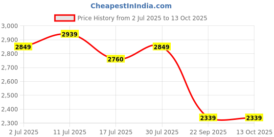 amazon.in Toyzoy Comfy Pro Max Kids|Baby Trike|Tricycle with Foldable Canopy and 360 Degree Rotating Seat Tricycle for Kids|Boys|Girls Age Group 2+ Years (White & Black) Price History Graph from 2 Jul 2025 to 13 Oct 2025