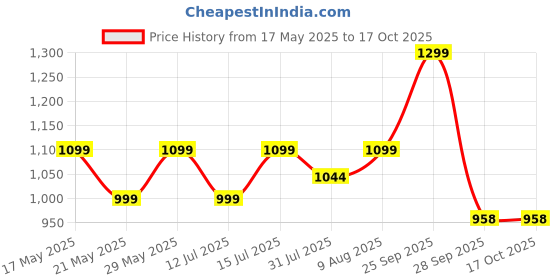 amazon.in Toyzoy Manual Push Scooter Ride On with Music & Light for Kids Price History Graph from 17 May 2025 to 16 Oct 2025