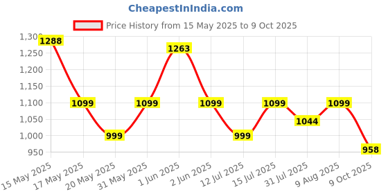 amazon.in Toyzoy Manual Push Scooter Ride On with Music & Light for Kids Price History Graph from 15 May 2025 to 9 Oct 2025