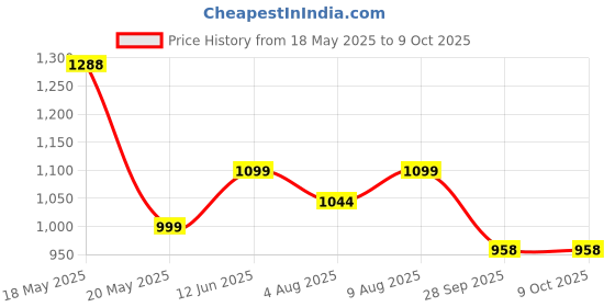 amazon.in Toyzoy Manual Push Scooter Ride On with Music & Light for Kids|Boys|Girls Age 2 to 5 Years, TZ-3001 (Red and Yellow) Price History Graph from 18 May 2025 to 9 Oct 2025