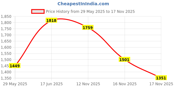 amazon.in Toyzoy Maple Kids|Baby Trike|Tricycle with Parental Handle for Kids|Boys|Girls Age Group 2 to 5 Years, TZ-525 (White & Blue) Price History Graph from 29 May 2025 to 16 Nov 2025