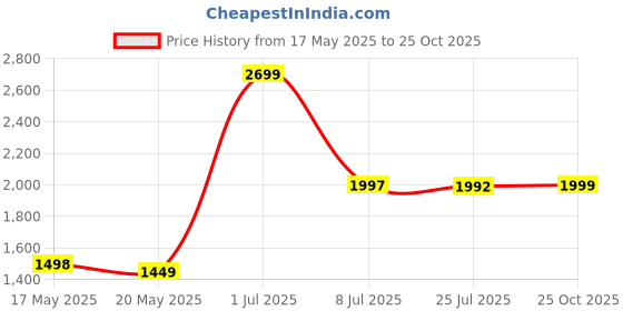 amazon.in Toyzoy Maple Kids|Baby Trike|Tricycle with Parental Handle for Kids|Boys|Girls Age Group 2 to 5 Years, TZ-525 (White & Red) Price History Graph from 17 May 2025 to 25 Oct 2025