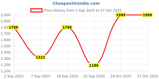 amazon.in Toyzoy Maple Kids|Baby Trike|Tricycle with Parental Handle for Kids|Boys|Girls Age Group 2+ Years (White & Pink) Price History Graph from 2 Sep 2025 to 26 Oct 2025