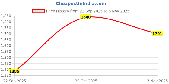 amazon.in Toyzoy Melody Lite Kids|Baby Trike|Tricycle with Light and Music for Kids|Boys|Girls Age Group 2+ Years (Red) Price History Graph from 22 Sep 2025 to 1 Nov 2025