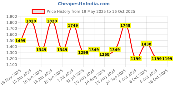 amazon.in Toyzoy Pluto Kids|Baby Trike|Tricycle with Parental Push Handle, Ting Tong Bell & Dual Storage Basket for Kids|Boys|Girls|Age Group 2+ Years (Red) Price History Graph from 19 May 2025 to 15 Oct 2025