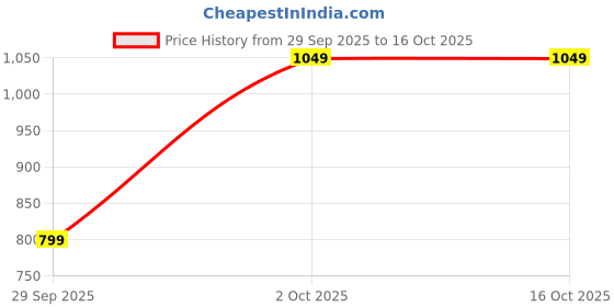 amazon.in Toyzoy Pluto Lite Kids|Baby Trike|Tricycle with Ting Tong Bell & Dual Storage Basket for Kids|Boys|Girls|Age Group 2+ Years (Black) Price History Graph from 29 Sep 2025 to 16 Oct 2025