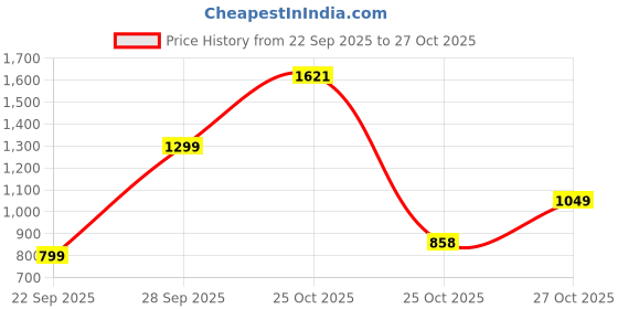 amazon.in Toyzoy Pluto Lite Kids|Baby Trike|Tricycle with Ting Tong Bell & Dual Storage Basket for Kids|Boys|Girls|Age Group 2+ Years (Neon Green) Price History Graph from 22 Sep 2025 to 25 Oct 2025