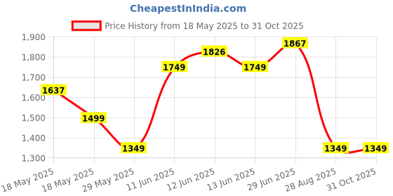 amazon.in Toyzoy Pluto Tricycle for Kids | Cycle for Kids 1-4 Years | Baby Cycle | Bicycle for Kids with Storage Basket, Cushion Seat and Seat Belt TZ-548 (Blue) Price History Graph from 18 May 2025 to 30 Oct 2025