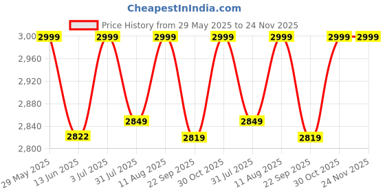 amazon.in Toyzoy Premium Rider Trike|Tricycle with Cushioned Seat|Parental Push Handle|Storage Basket for Kids|Boys|Girls Age Group 2+ Years (Silver) Price History Graph from 29 May 2025 to 24 Nov 2025