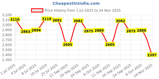 amazon.in Toyzoy Softy Pro Max Kids|Baby Trike|Tricycle with Cushioned & Revolving Seat for Kids|Boys|Girls Age Group 2+ Years (Black) Price History Graph from 1 Jul 2025 to 24 Nov 2025