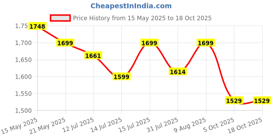 amazon.in Toyzoy Starlight Lite Manual Push Ride on for Boys & Girls Age Grouo 2+ Years Rideons & Wagons Non Battery Operated Ride On for Kid (Black) Price History Graph from 15 May 2025 to 18 Oct 2025