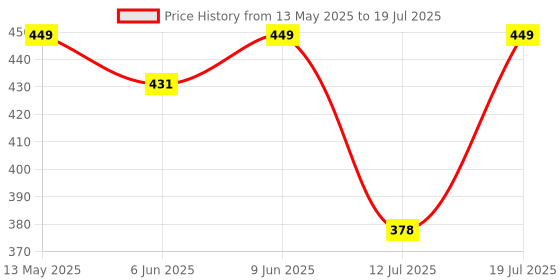 amazon.in TOYZTREND Expert Building Blocks for Kids, Blocks. let Your Kid Make Everything he/she Dreams of. Improves Logical Thinking and Cognitive Skills of Kids (Multicolour) 180+ Pieces Price History Graph from 13 May 2025 to 12 Jul 2025